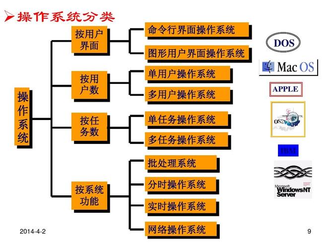 操作系统的主要功能有哪些（操作系统的主要功能有哪些?主要有哪些类型?）