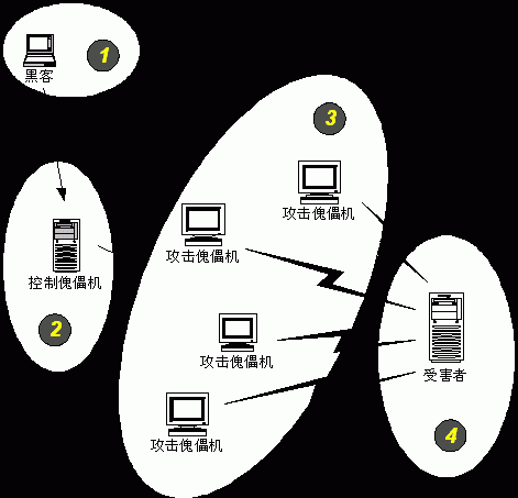 减小DDoS攻击的发生率和破坏力的方法(减小ddos攻击的发生率和破坏力的方法是)