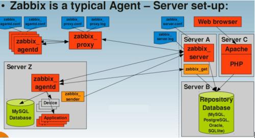 怎么理解Zabbix 监控方式(zabbix监控方式有哪些)