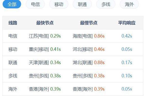 云服务器租用网速多少