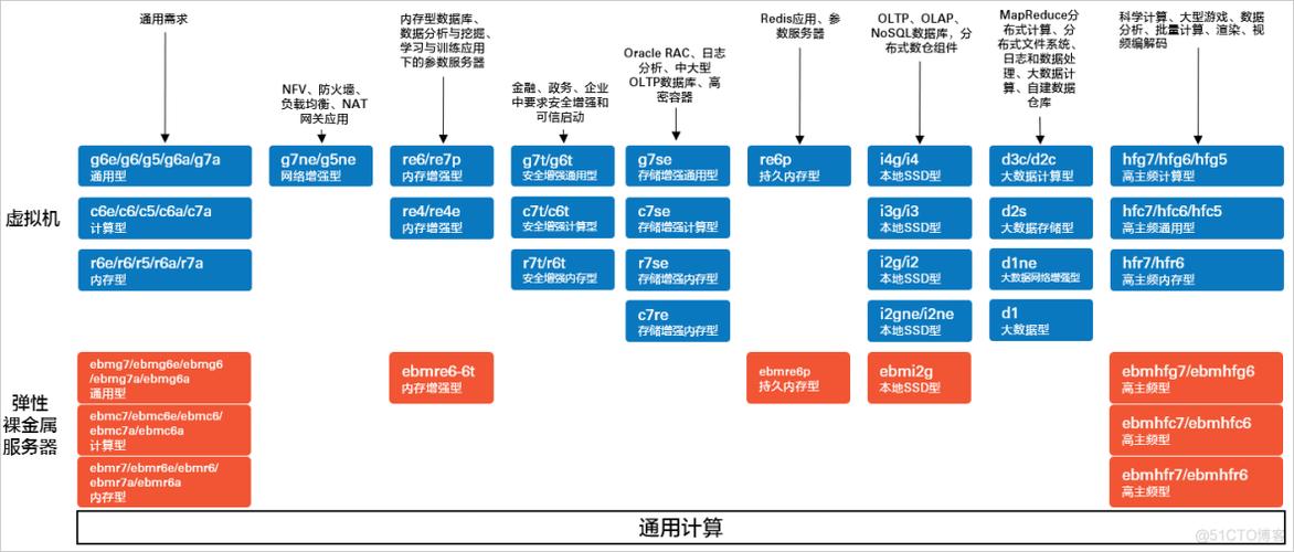如何选购云服务器设备配置
