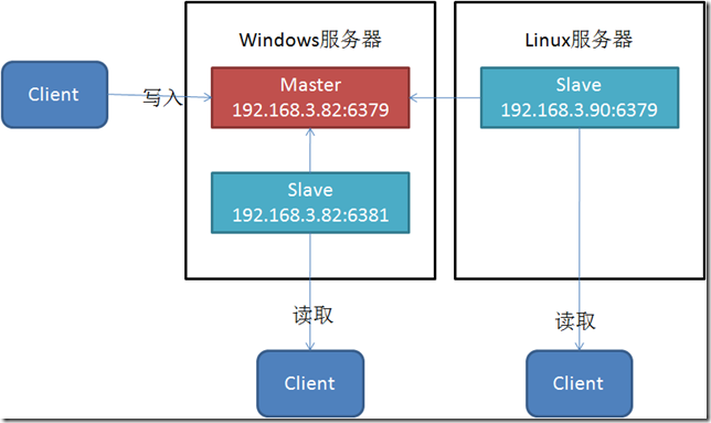 redis主从的搭建方法(redis 主从搭建)