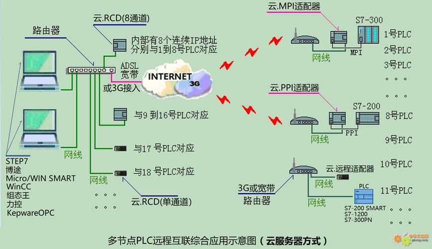 云通信服务器设置方法