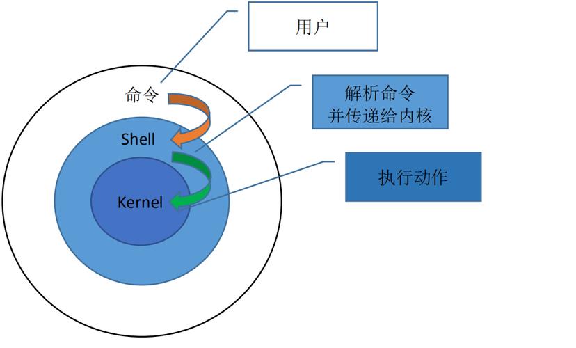 如何使用shell自动化诊断性能问题（如何使用shell自动化诊断性能问题）