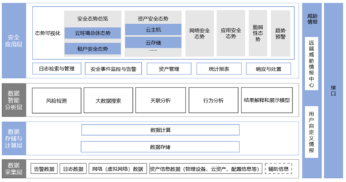 首批面向云计算的安全态势感知平台能力评估结果揭晓（安全态势感知平台建设）