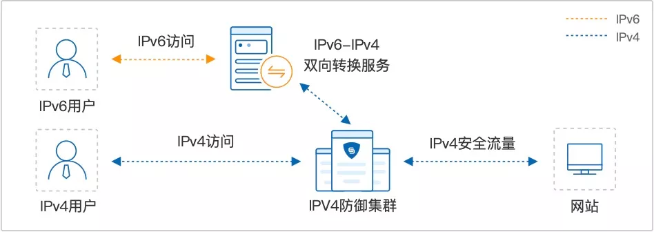 IPv6改造究竟有多重要（ipv6改造究竟有多重要呢）