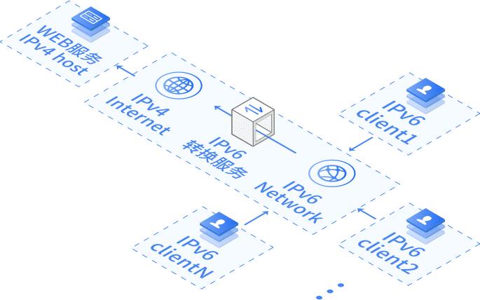 IPv6改造究竟有多重要（ipv6改造究竟有多重要呢）