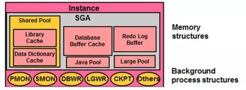 Oracle SGA是什么意思（oraclesga是什么意思）