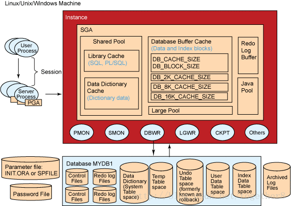 Oracle SGA是什么意思（oraclesga是什么意思）