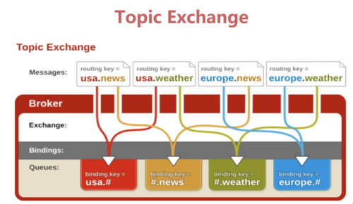 如何理解Exchange对象管理(exchange的描述怎么写)