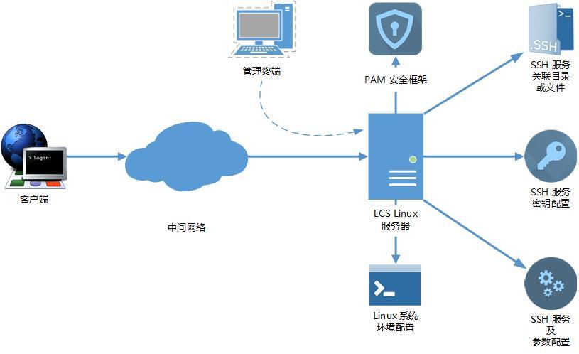 linux云服务器适用