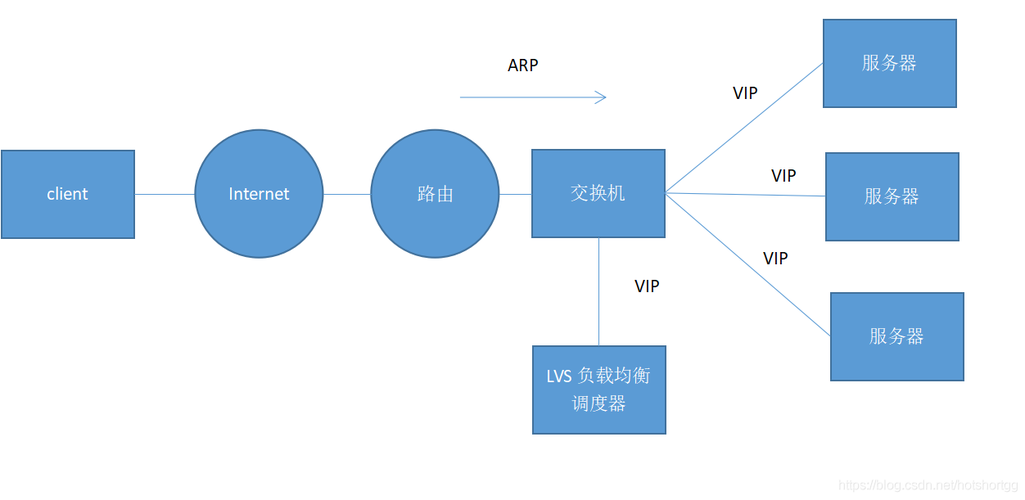 lvs keepalived部署高可用集群(lvs高可用集群搭建)