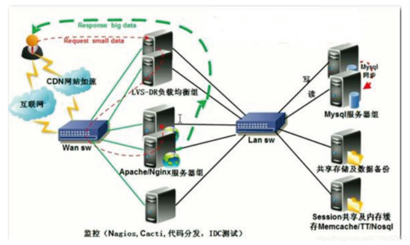 lvs keepalived部署高可用集群(lvs高可用集群搭建)