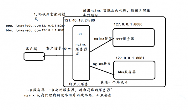 高并发解决方案——提升高并发量服务器性能解决思路（高并发 服务器）