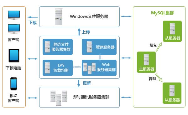 高并发解决方案——提升高并发量服务器性能解决思路（高并发 服务器）