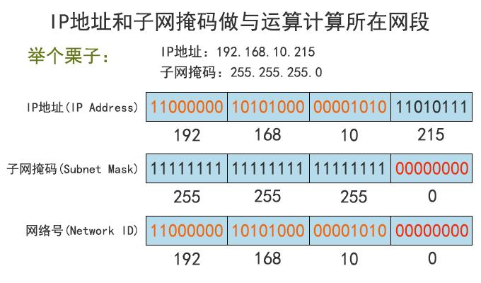 这样解释IP地址、子网掩码、网关之间的联系，不会技术也能听懂（ip地址子网掩码网关怎么理解）