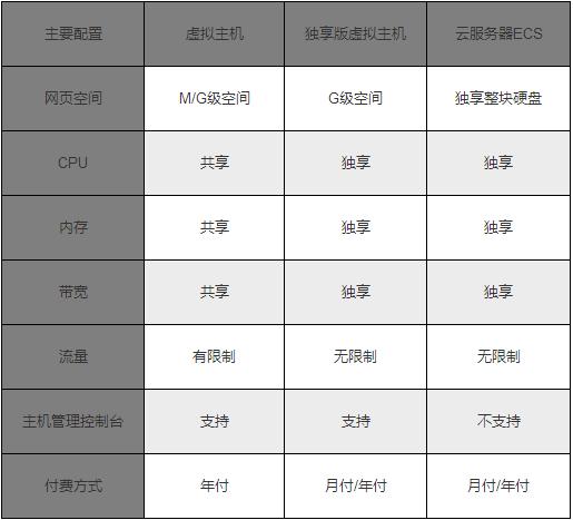 云ecs和虚拟主机哪个好（ecs和云虚拟主机区别）