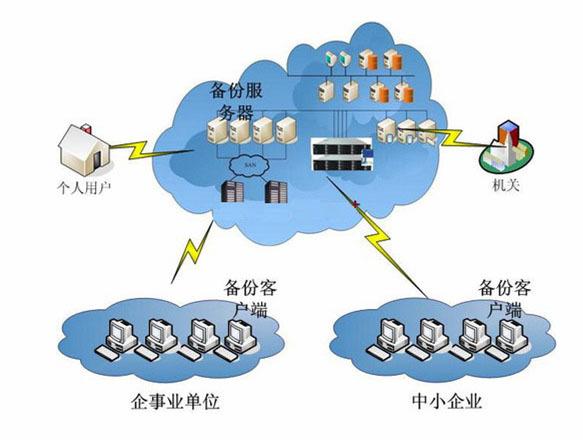 云存储有哪些优点（云存储有哪些优点?）