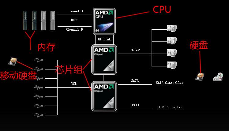 CPU、内存、磁盘IO之间的关系是什么（cpu 内存 磁盘 关系）