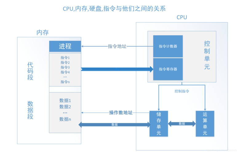 CPU、内存、磁盘IO之间的关系是什么（cpu 内存 磁盘 关系）