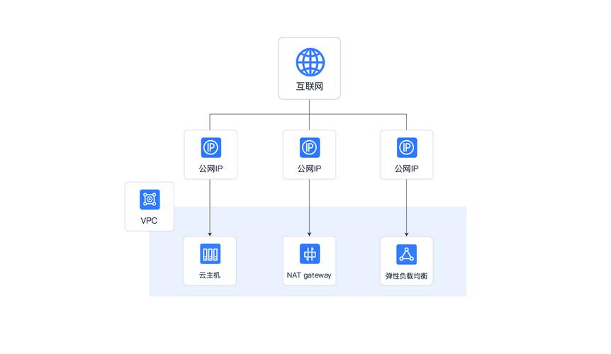 云服务器公网ip是什么(云服务器的公网ip有什么用)