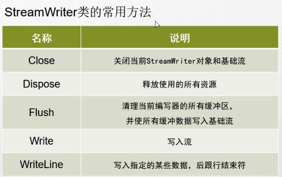 streamwriter写入文件,streamwriter对象的下列方法(streamwriter追加写入)