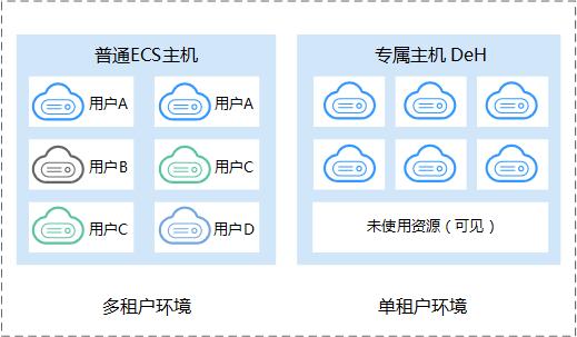 ecs和虚拟主机的区别有什么（ecs与虚拟主机）