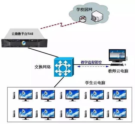校园云服务器搭建