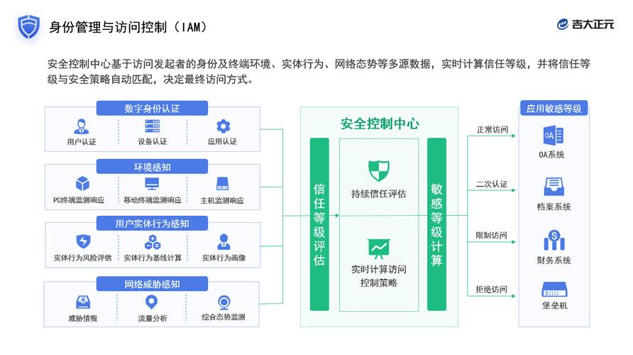 身份和访问管理安全相关术语（身份与访问管理安全）