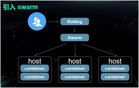 怎么给docker容器添加vi命令（添加docker组）