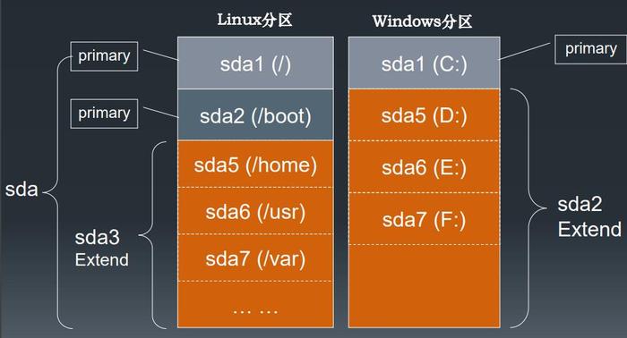 linux中分区的含义是什么（linux中分区的含义是什么）