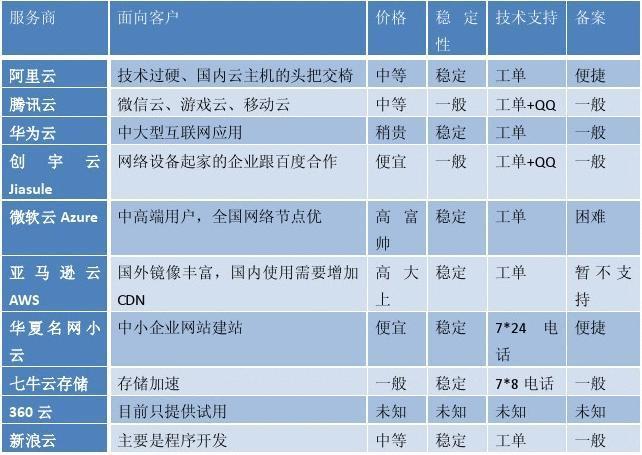 云服务器跟vps的区别有哪些（云服务器跟vps的区别有哪些）