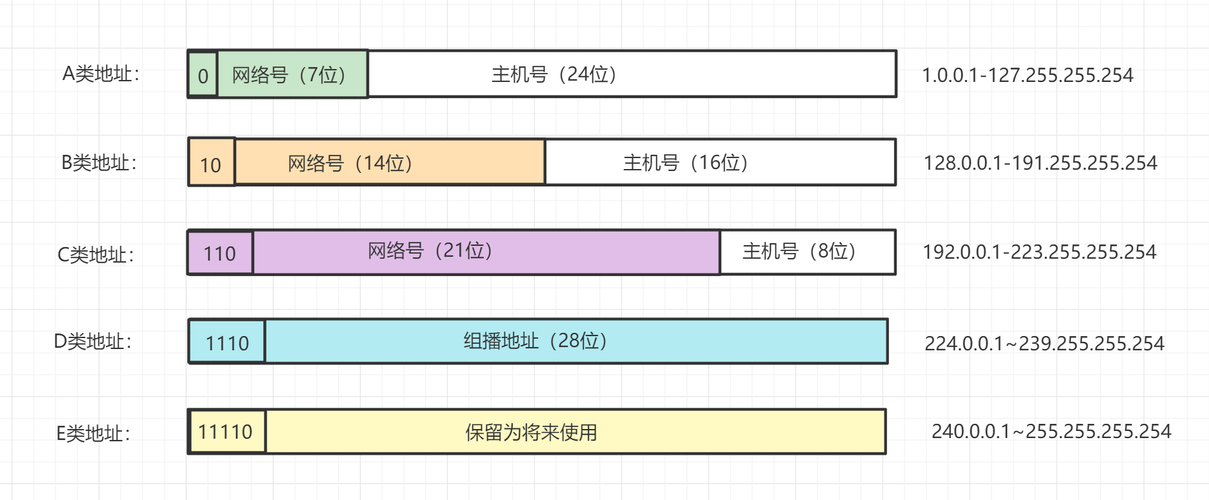 IP地址的常见分类