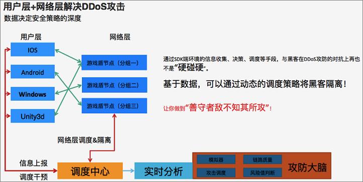 防御DDoS攻击需要双向解决方案（防御ddos攻击需要双向解决方案吗）