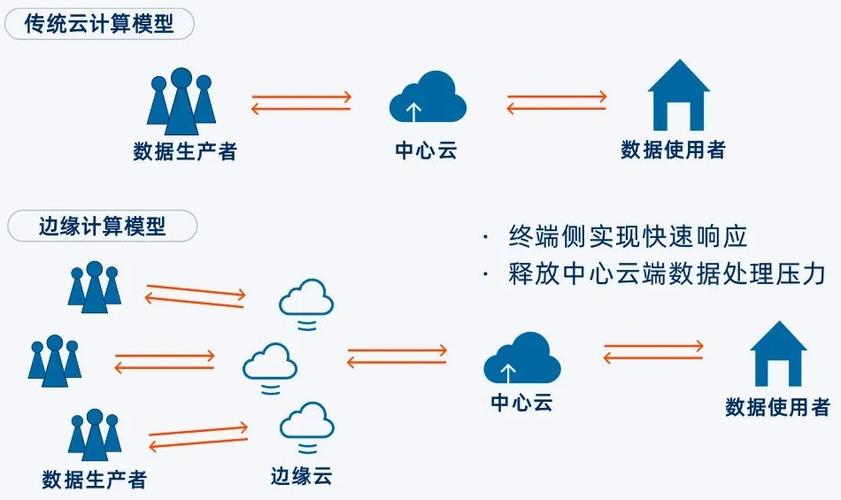 云和边缘计算助推工业物联网发展（云和边缘云）