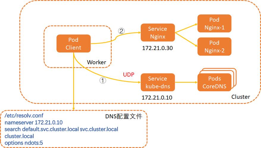 如何理解CoreDNS作为kubernetes后端的DNS服务器（coredns kubedns）