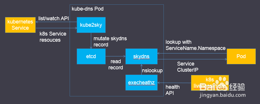 如何理解CoreDNS作为kubernetes后端的DNS服务器（coredns kubedns）