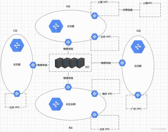 云服务器对象存储在网络环境中如何运作？