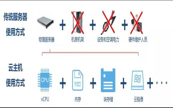 云主机和服务器的区别有什么（云主机和服务器的区别有什么不同）