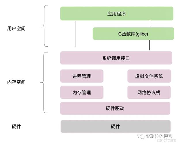 Linux的用户空间与内核空间是什么意思(linux的用户空间与内核空间是什么意思啊)