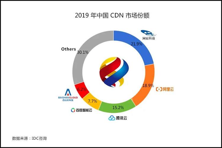 2019年中国CDN行业市场现状及发展前景分析（2019年中国cdn行业市场现状及发展前景分析报告）