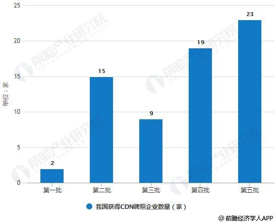 2019年中国CDN行业市场现状及发展前景分析（2019年中国cdn行业市场现状及发展前景分析报告）