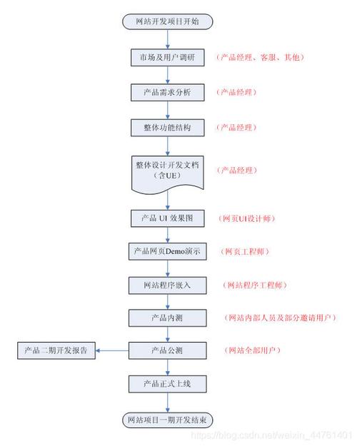 网站建设的步骤有哪些（网站建设的步骤有哪些）