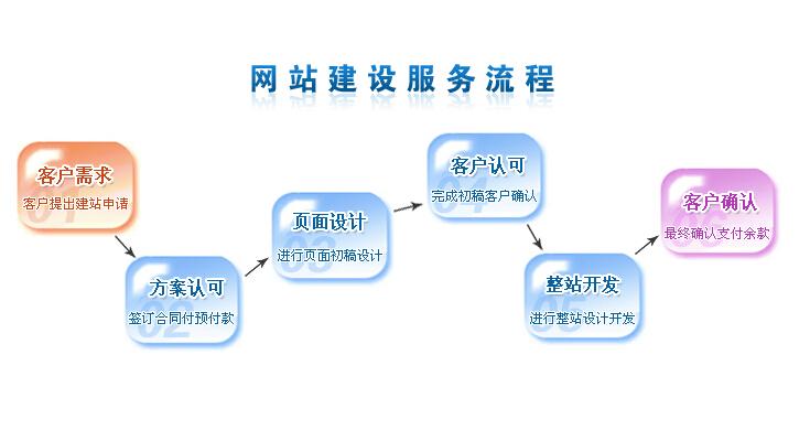 网站建设的步骤有哪些（网站建设的步骤有哪些）