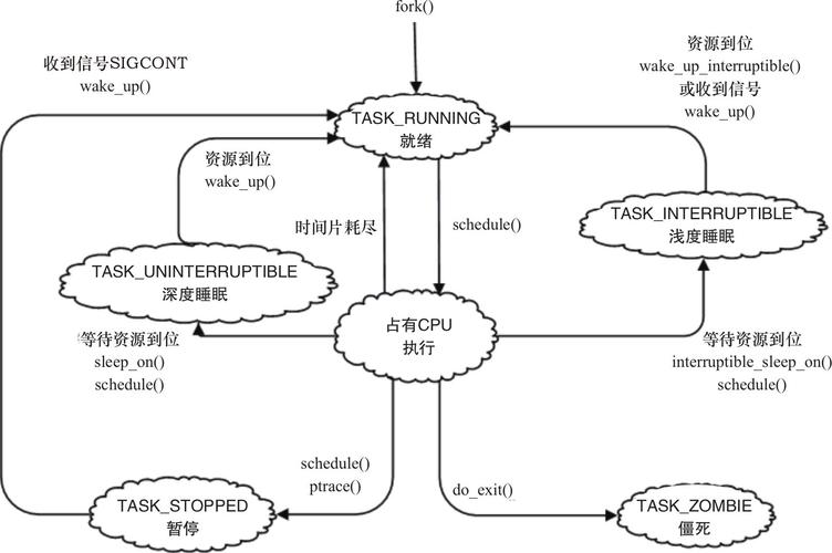 Linux进程关系是怎样的（linux中的进程）