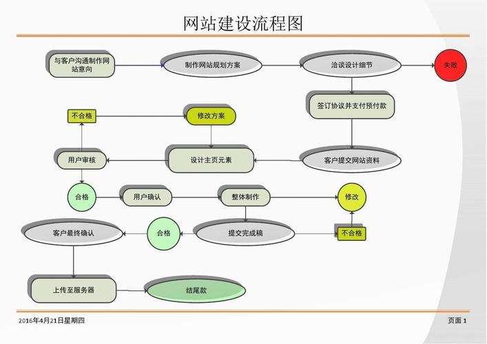 开发网站的步骤（开发一个网站的步骤流程）