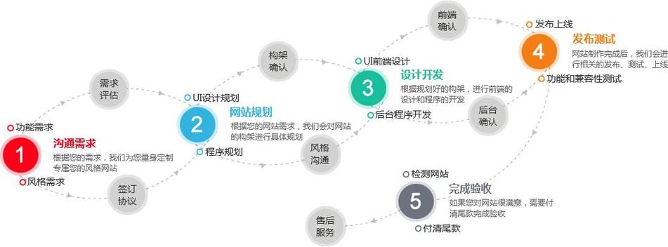 开发网站的步骤（开发一个网站的步骤流程）