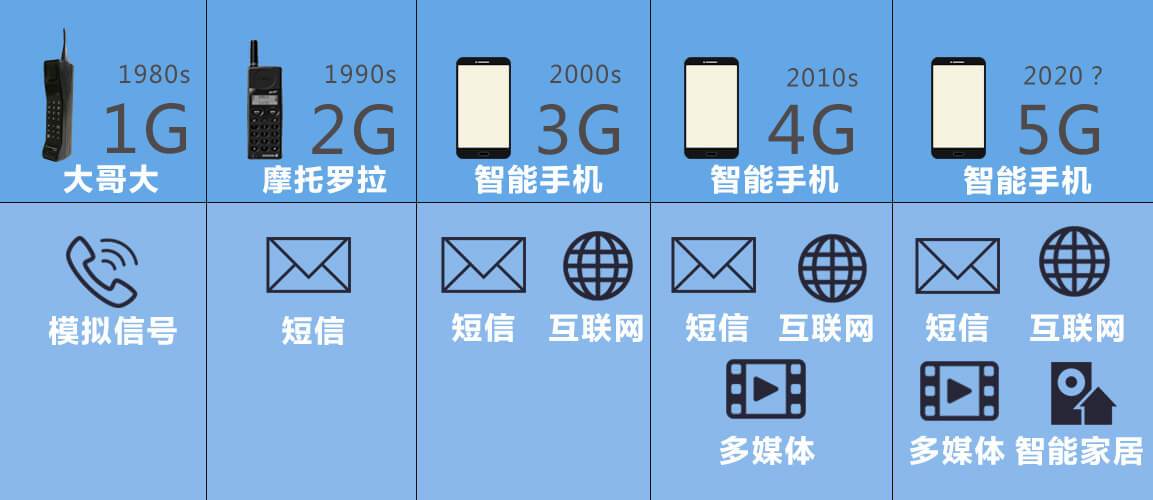 5G来了，但你要付出这些代价！（5g来了,你准备好了吗?）