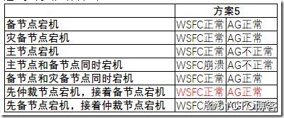 WSFC 仲裁模型选择（仲裁mod有哪些）