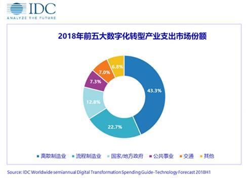 IDC发布2019年全球数字化转型预测：过半组织将是数字化坚定拥护者（2021全球数字化转型）